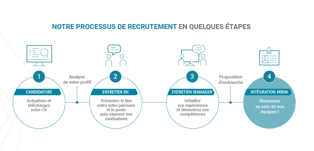 MBDA - Processus de recrutement